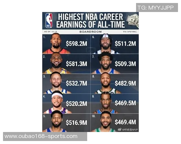 杜兰特薪资逐年攀升生涯多队效力场均得分始终稳定在25以上